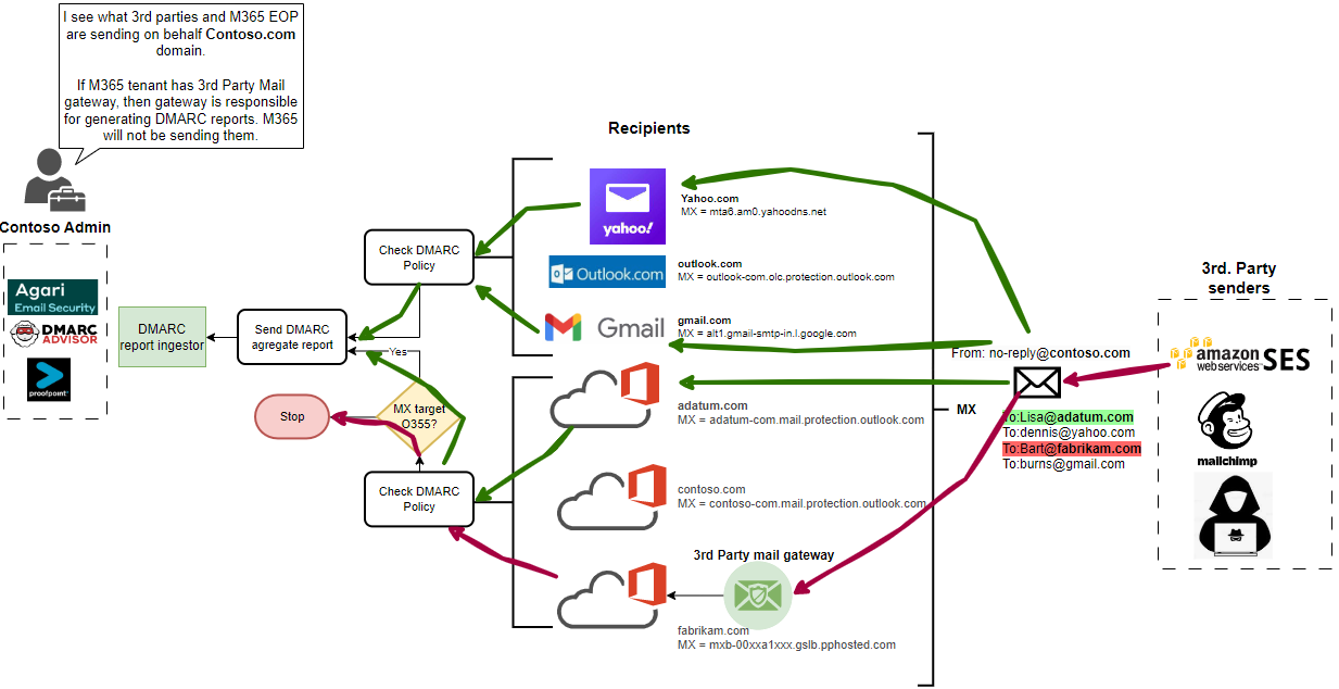 M365 Not sending DMARC report