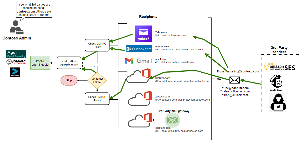 M365 Sending DMARC report